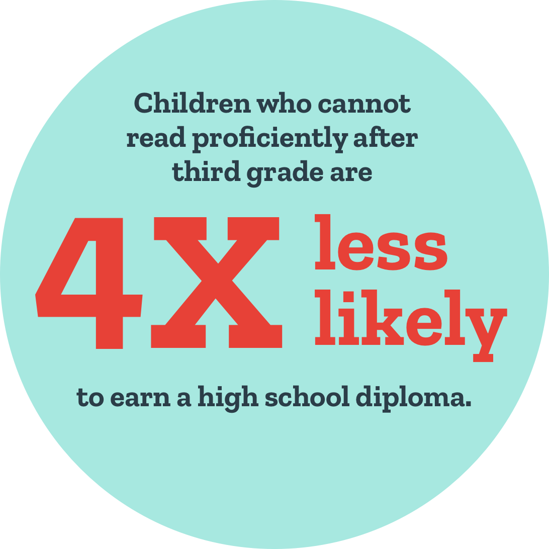 Children who cannot read proficiently after 3rd grade are four times less likely to earn a high school diploma